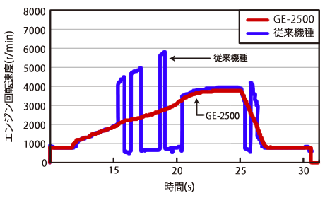 日本小野GE-2500柴油發(fā)動(dòng)機轉速表 