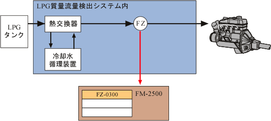 日本小野LPG質(zhì)量流量檢測系統